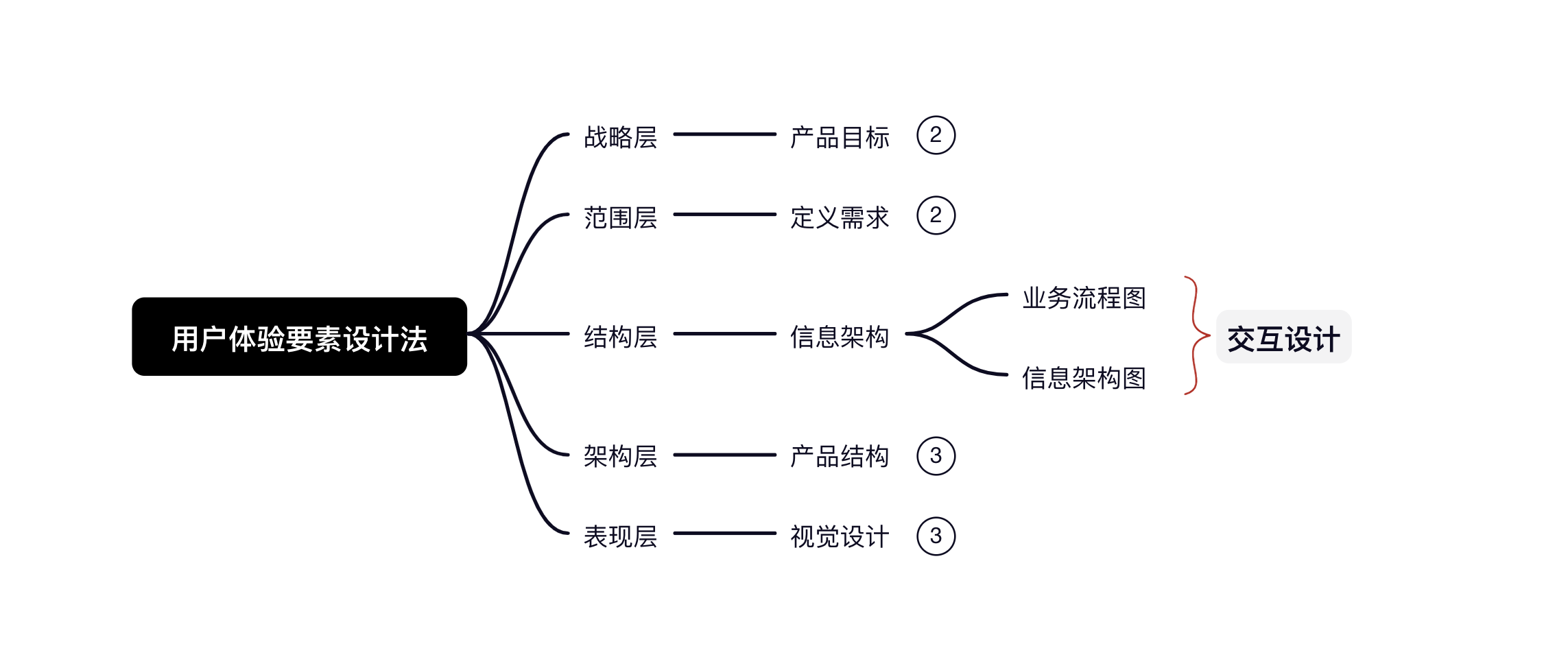 产品分析（上） · 语雀 - 图4