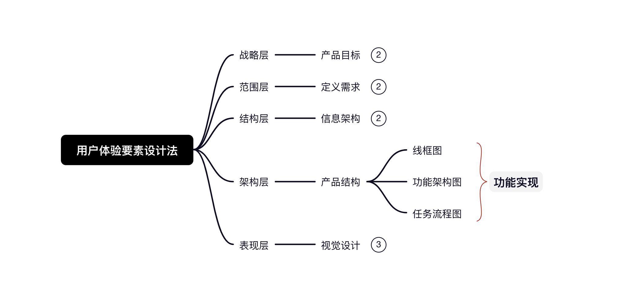 产品分析（上） · 语雀 - 图5