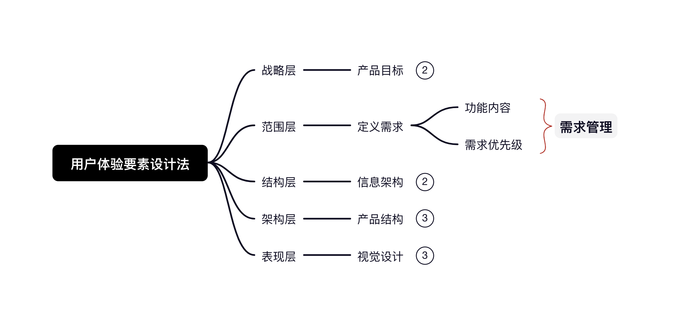 产品分析（上） · 语雀 - 图3