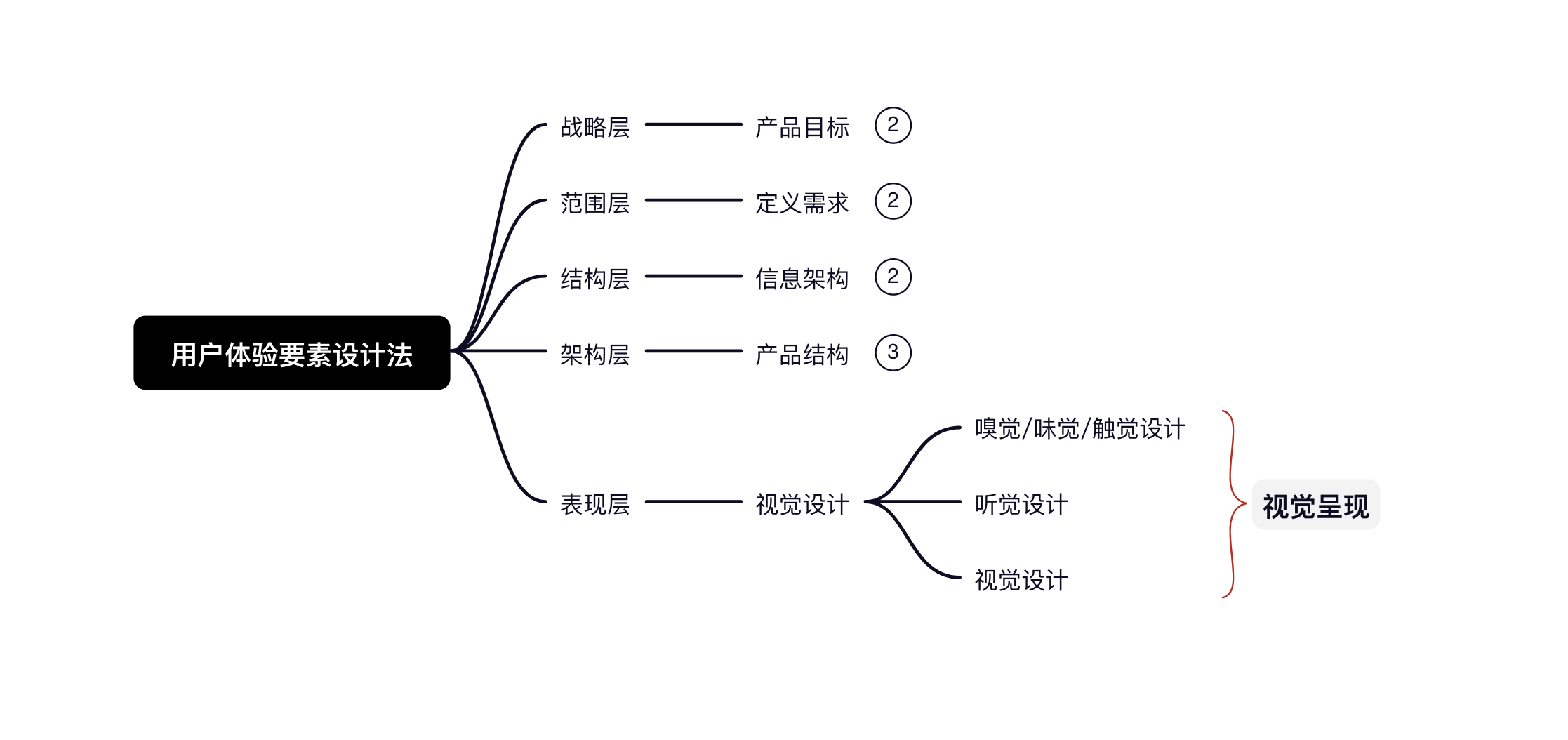 产品分析（上） · 语雀 - 图6