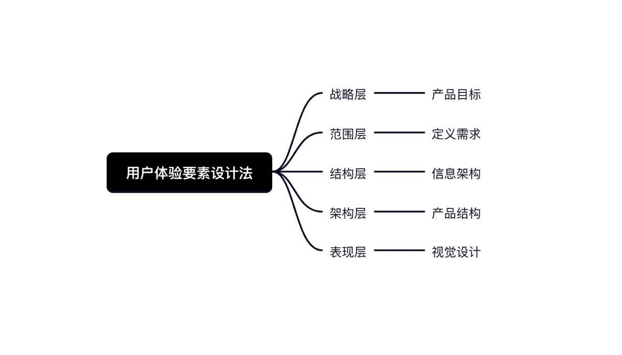 产品分析（上） · 语雀 - 图1