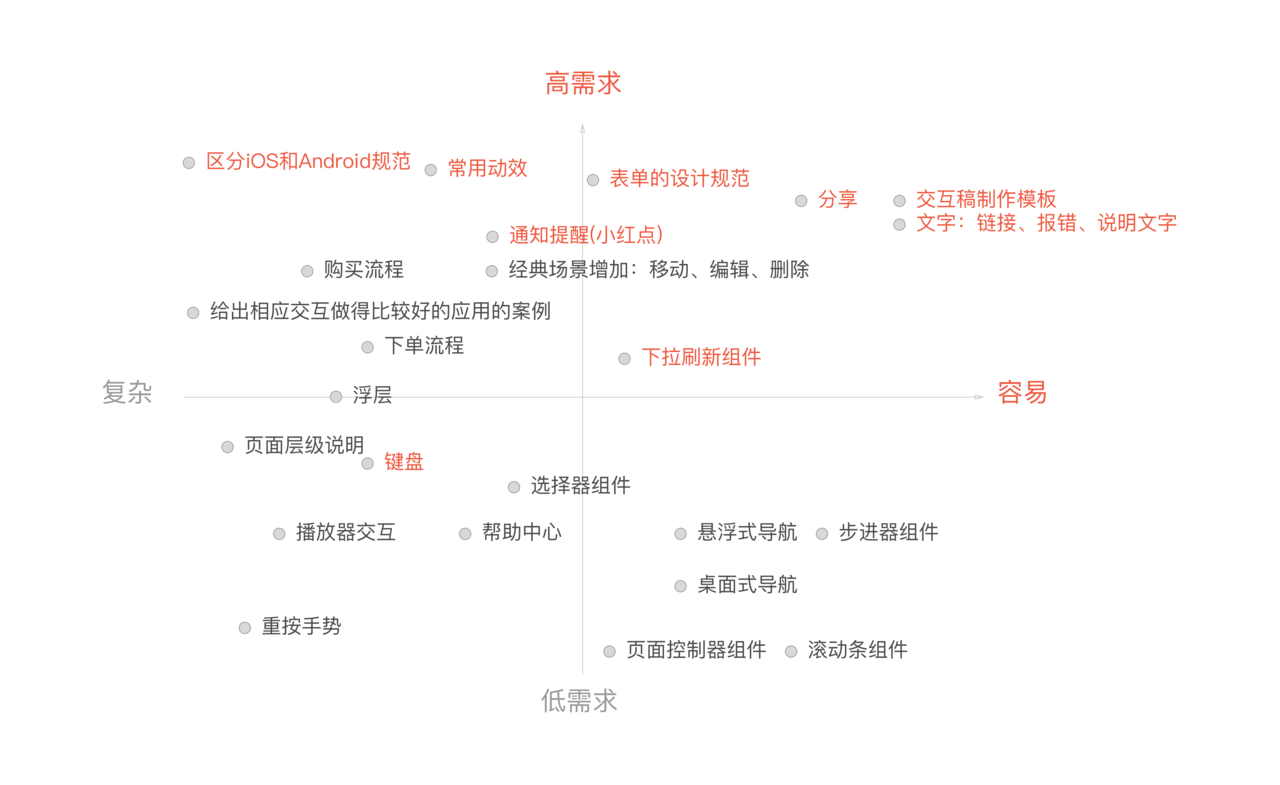 以不变应万变-交互规范的制作与思考 | 设计实战 - 图7