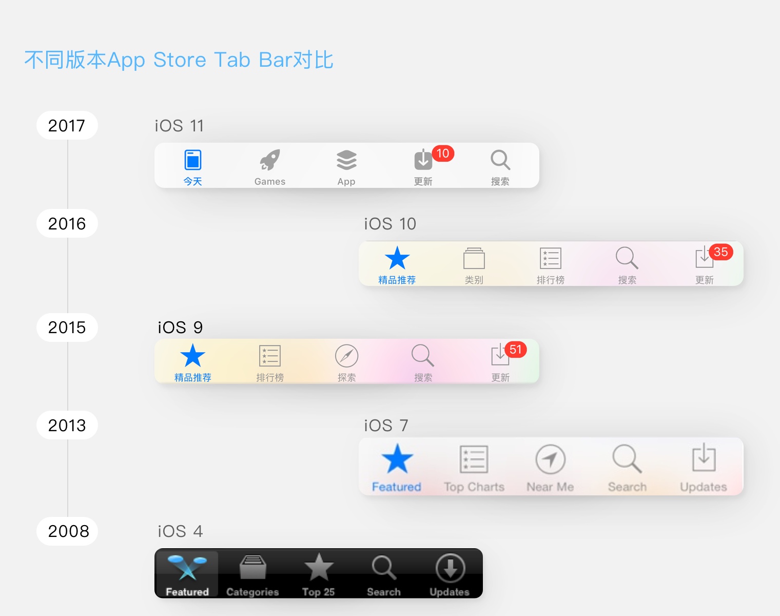 App Store颠覆性改版，对用户和开发者的影响 - 图7