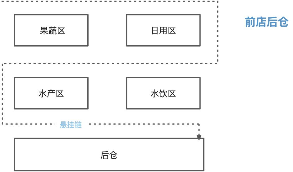 零售行业供应链仓内分拣方案实践 - 图2