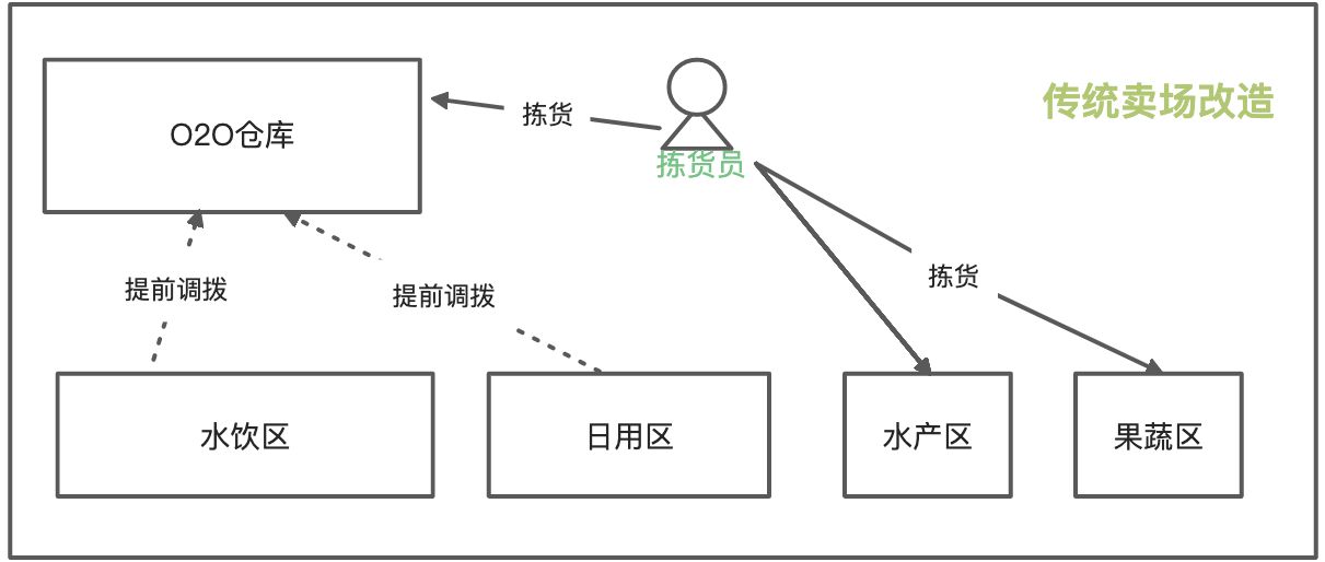 零售行业供应链仓内分拣方案实践 - 图1