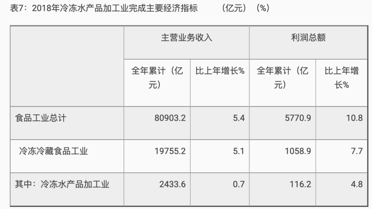 水产冻品行业方向调研报告（19年12月） - 图2