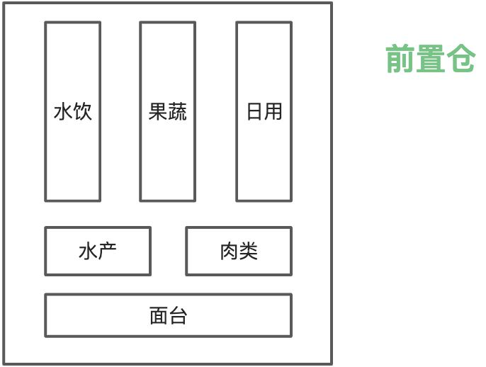 零售行业供应链仓内分拣方案实践 - 图3