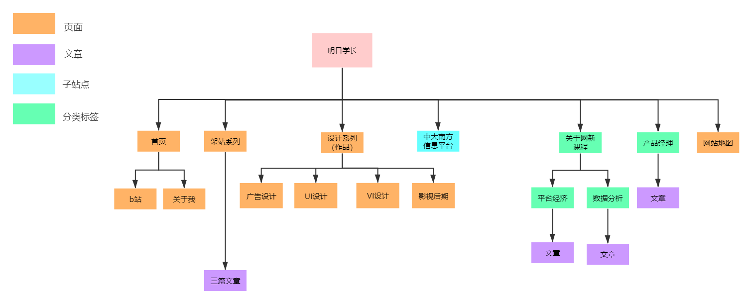 个人网站地图.png