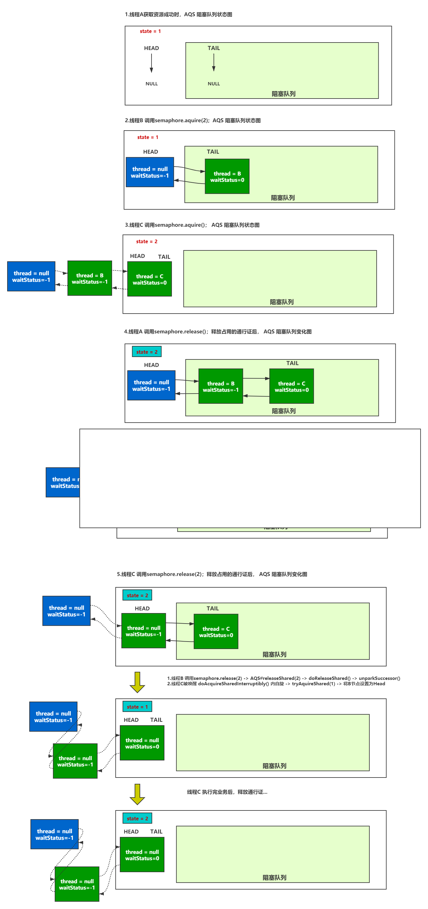 Semaphore 案例分析.png