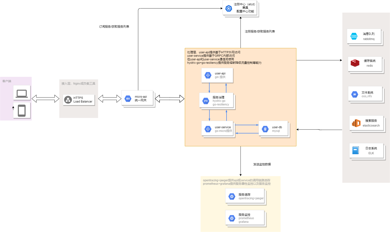 用户服务架构图-第 2 页.drawio.png