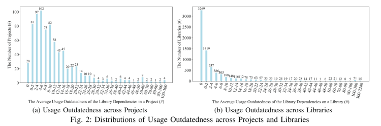 An Empirical Study of Usages, Updates and Risks of Third-Party Libraries in Java Projects - 图10
