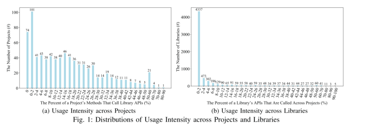 An Empirical Study of Usages, Updates and Risks of Third-Party Libraries in Java Projects - 图7
