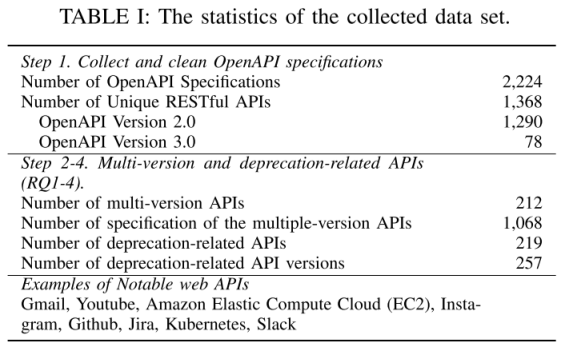 A First Look at the Deprecation of RESTful APIs: An Empirical Study - 图2
