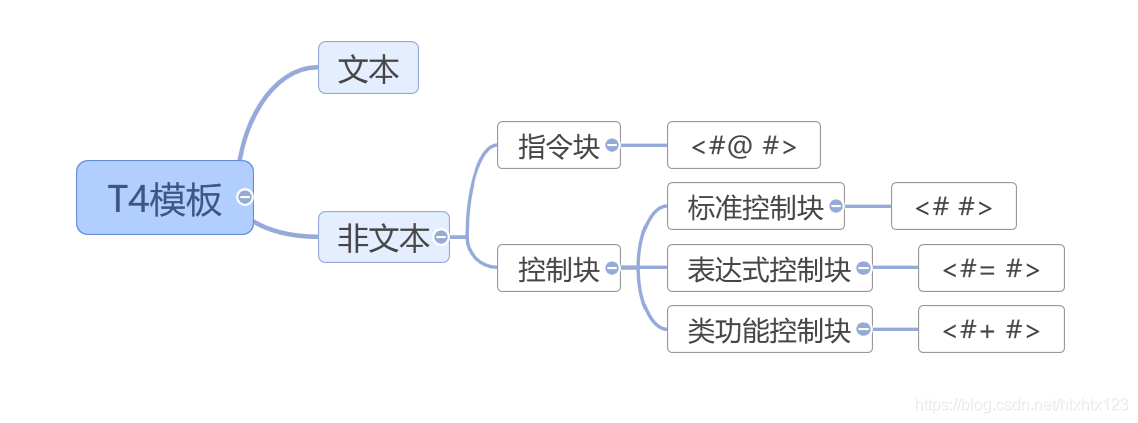 C#代码生成之T4模板组成 - 图1