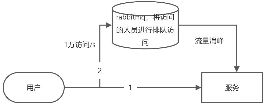 RabbitMQ--消息队列 - 图2