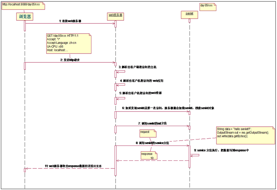 Servlet - 图1