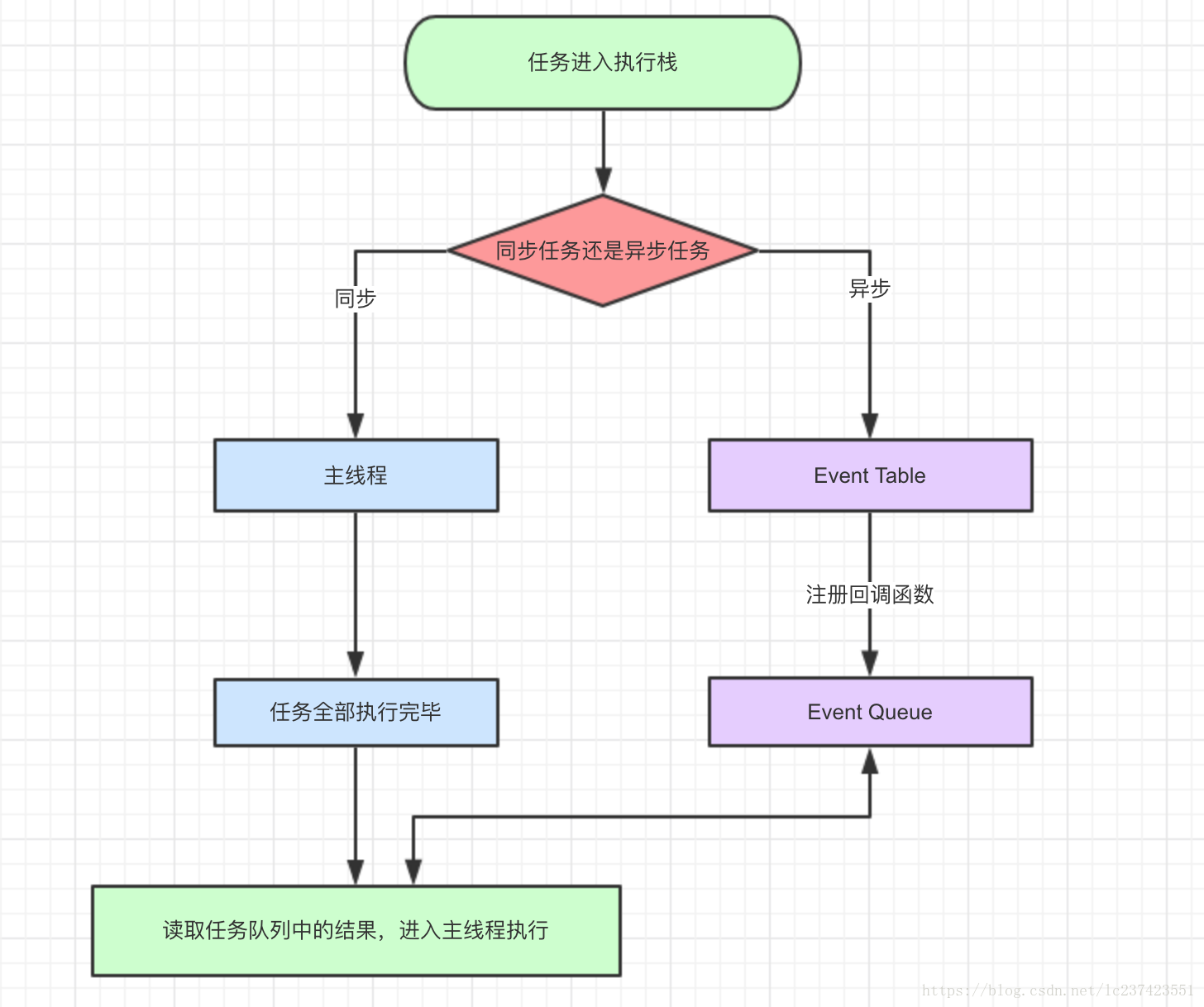 js 宏任务,微任务 - 图1
