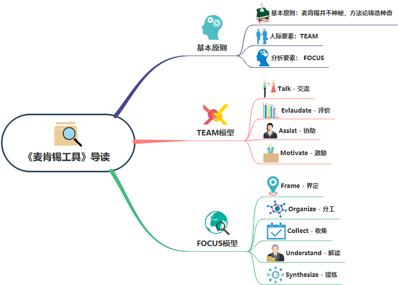 《麦肯锡工具》TEAM-FOUCUS模型解读 - 图2