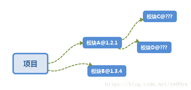 yarn 的安装和使用 - 图2