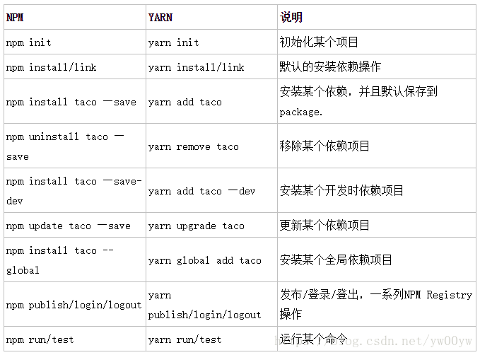 yarn 的安装和使用 - 图1