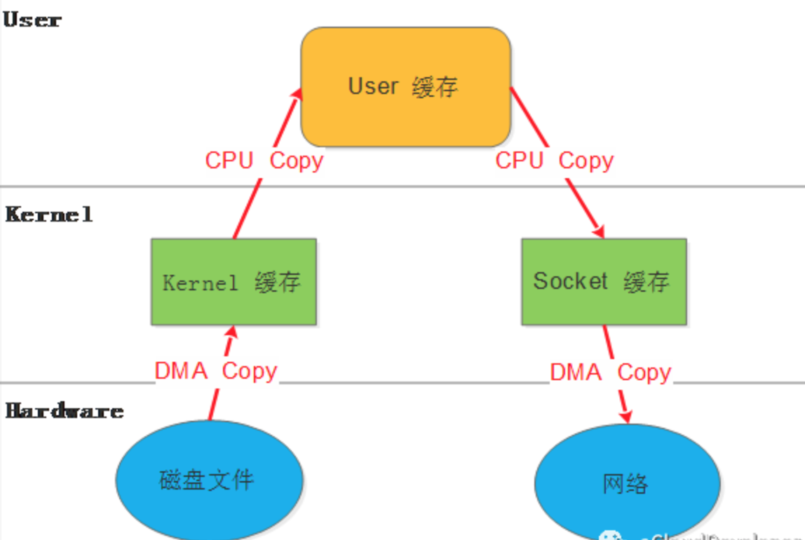 linux 零拷贝技术 - 图1