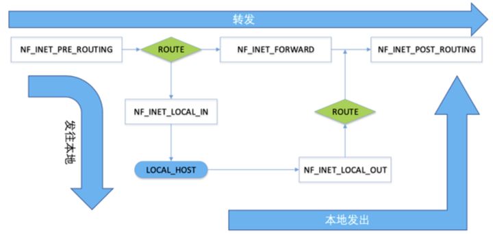 Netfilter解析 - 图3