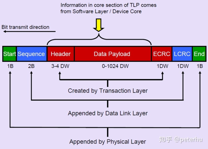 PCIE 简记 - 图5