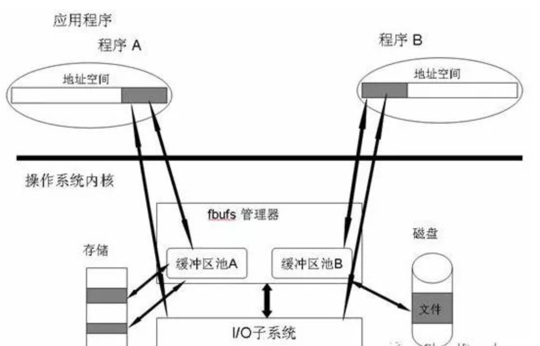 linux 零拷贝技术 - 图6