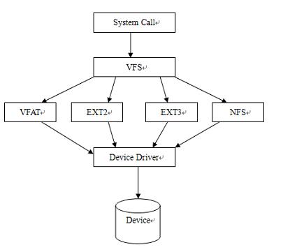 虚拟文件系统 VFS - 图1