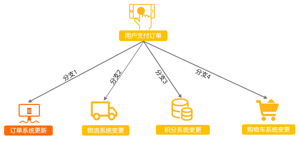 解析 RocketMQ 业务消息——“事务消息” - 图2