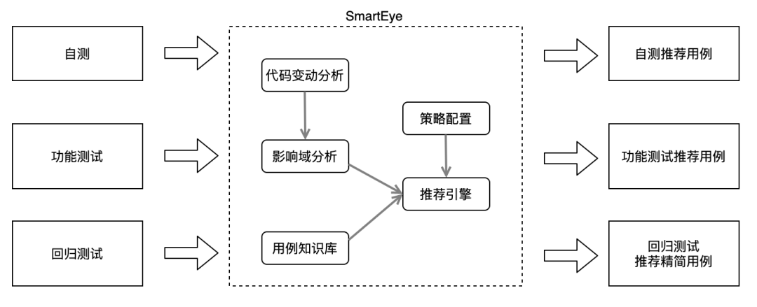 字节跳动精准测试实践，SmartEye背后的设计逻辑 - 图2