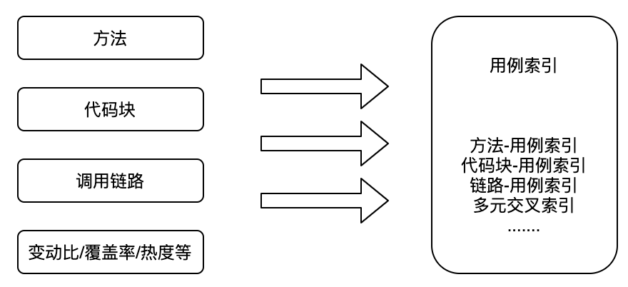 字节跳动精准测试实践，SmartEye背后的设计逻辑 - 图7