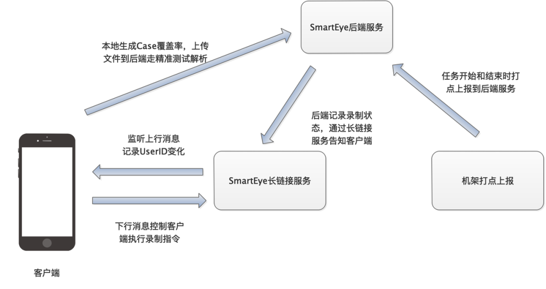 字节跳动精准测试实践，SmartEye背后的设计逻辑 - 图5