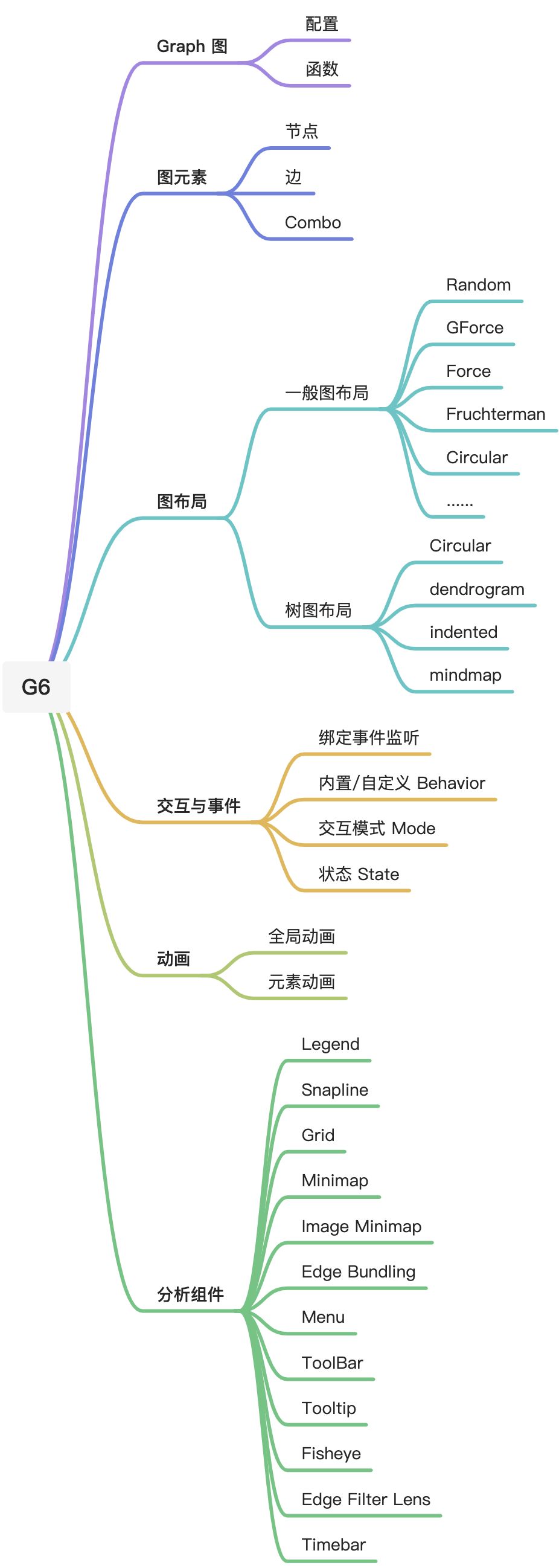G6 核心概念 - 图1