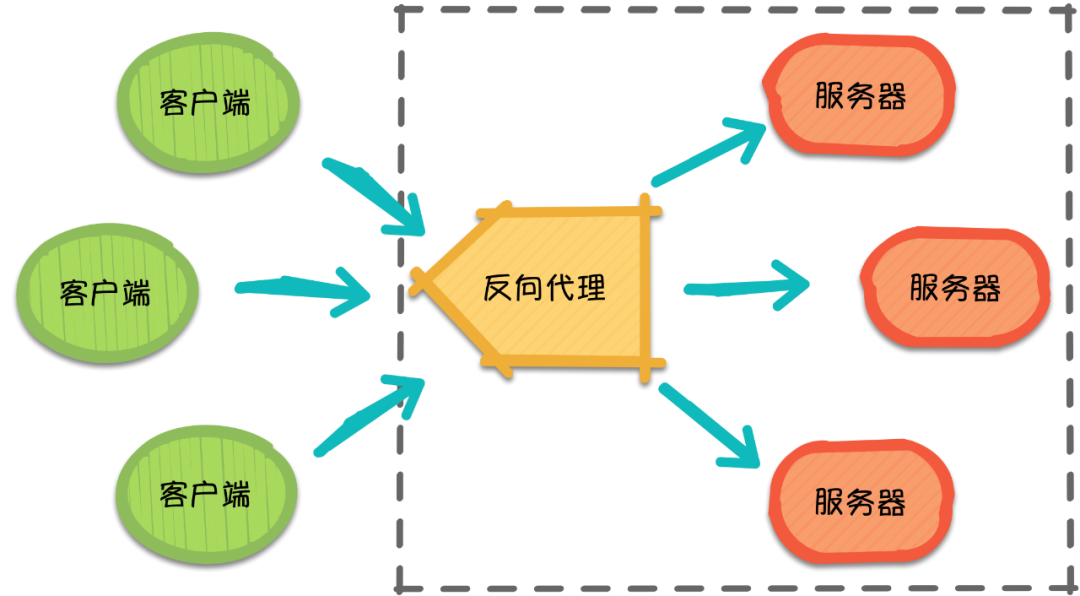 Nginx 负载均衡 - 图2