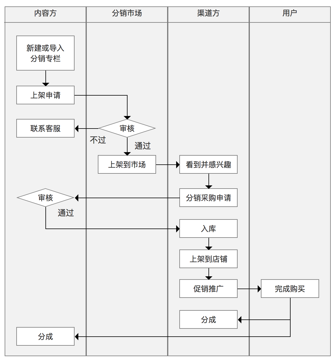 从小鹅通后台系统设计,看新教育服务 - 图11
