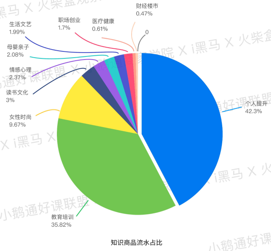 从小鹅通后台系统设计,看新教育服务 - 图6