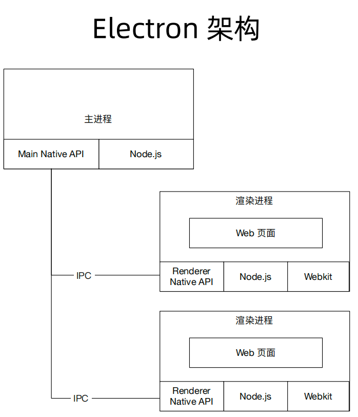 Electron 架构图（From 极客时间）