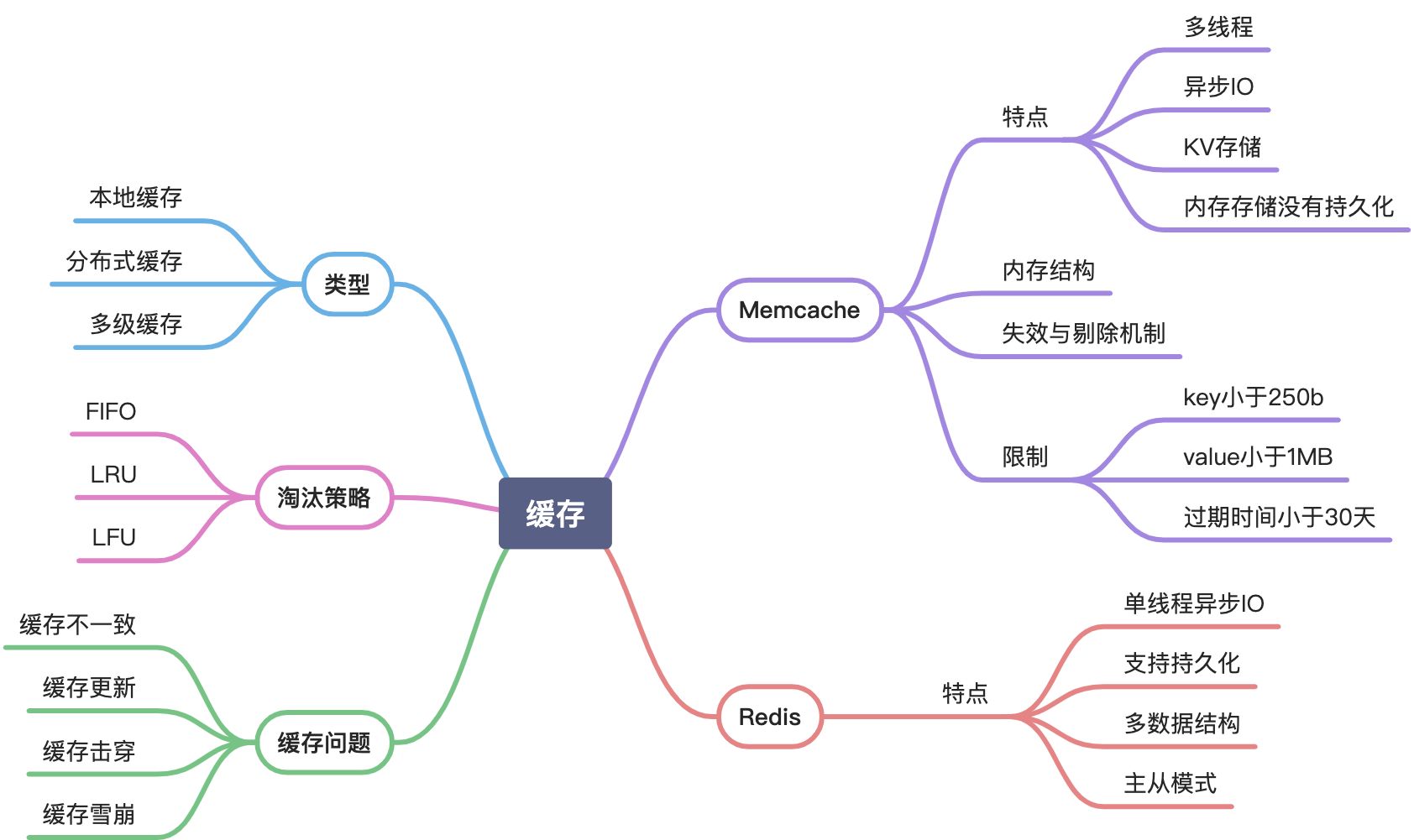 Redis - 图1