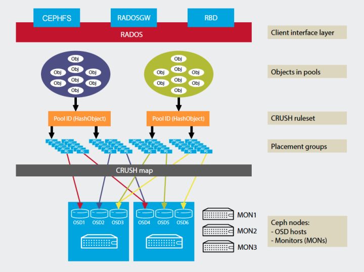 Ceph - 图3