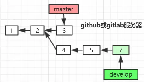 git多人协作模拟，图解 - 图6