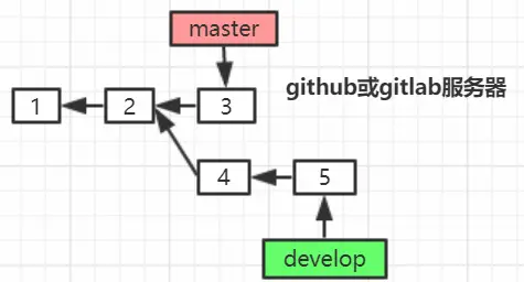 git多人协作模拟，图解 - 图1