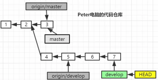 git多人协作模拟，图解 - 图5