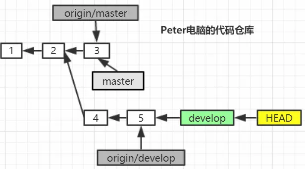 git多人协作模拟，图解 - 图4