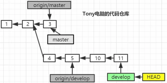 git多人协作模拟，图解 - 图7