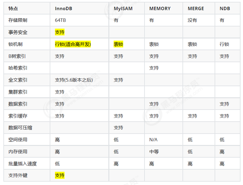 7_存储引擎 - 图1