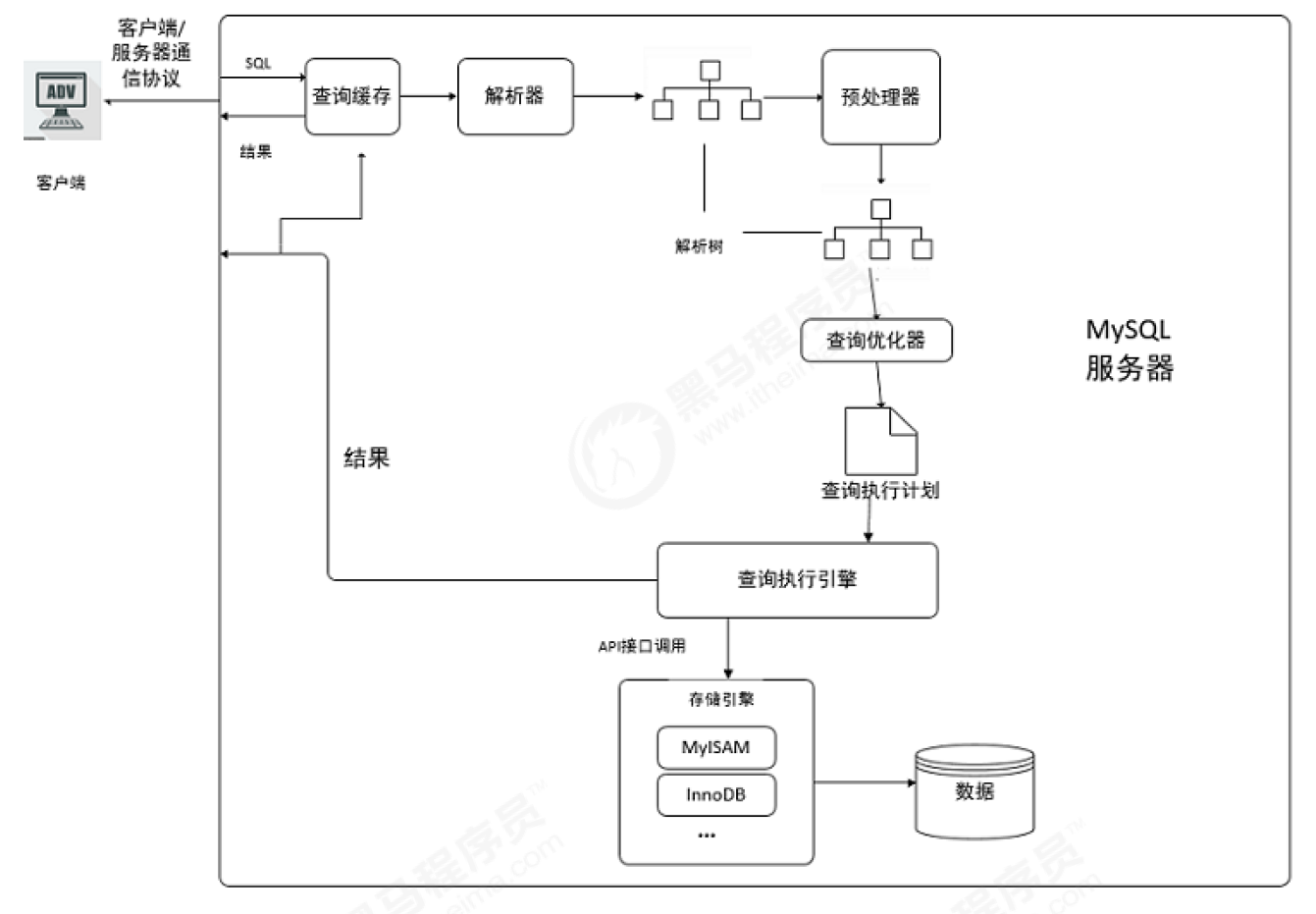 12_查询缓存优化 - 图1