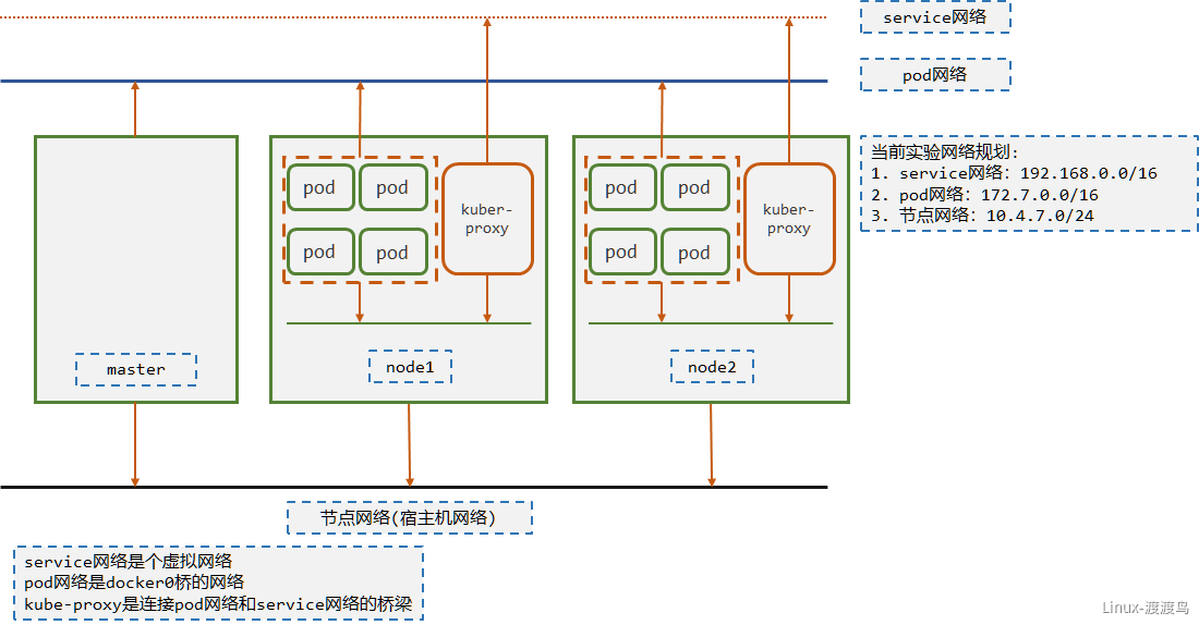 2.2 Kuberenetes 组件介绍 - 图4