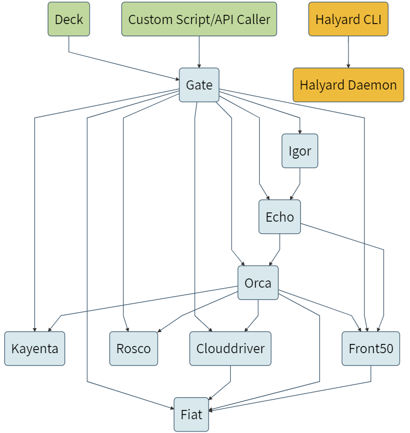 4.5 持续部署 - 图3