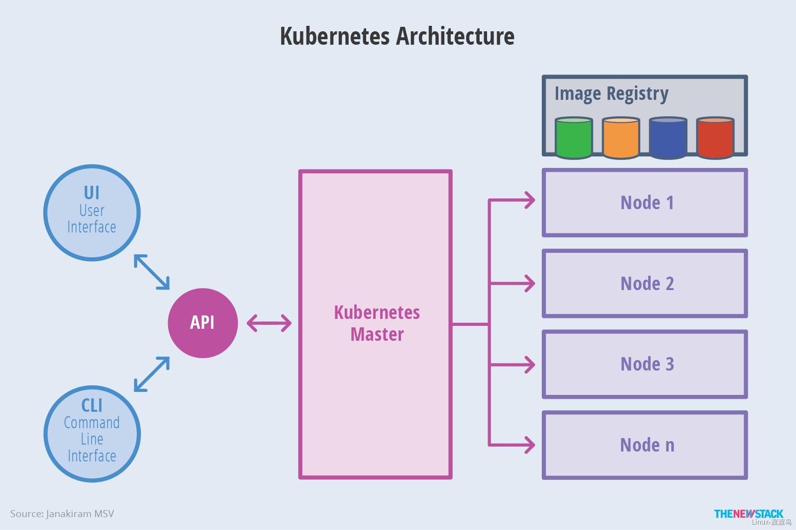 2.2 Kuberenetes 组件介绍 - 图1